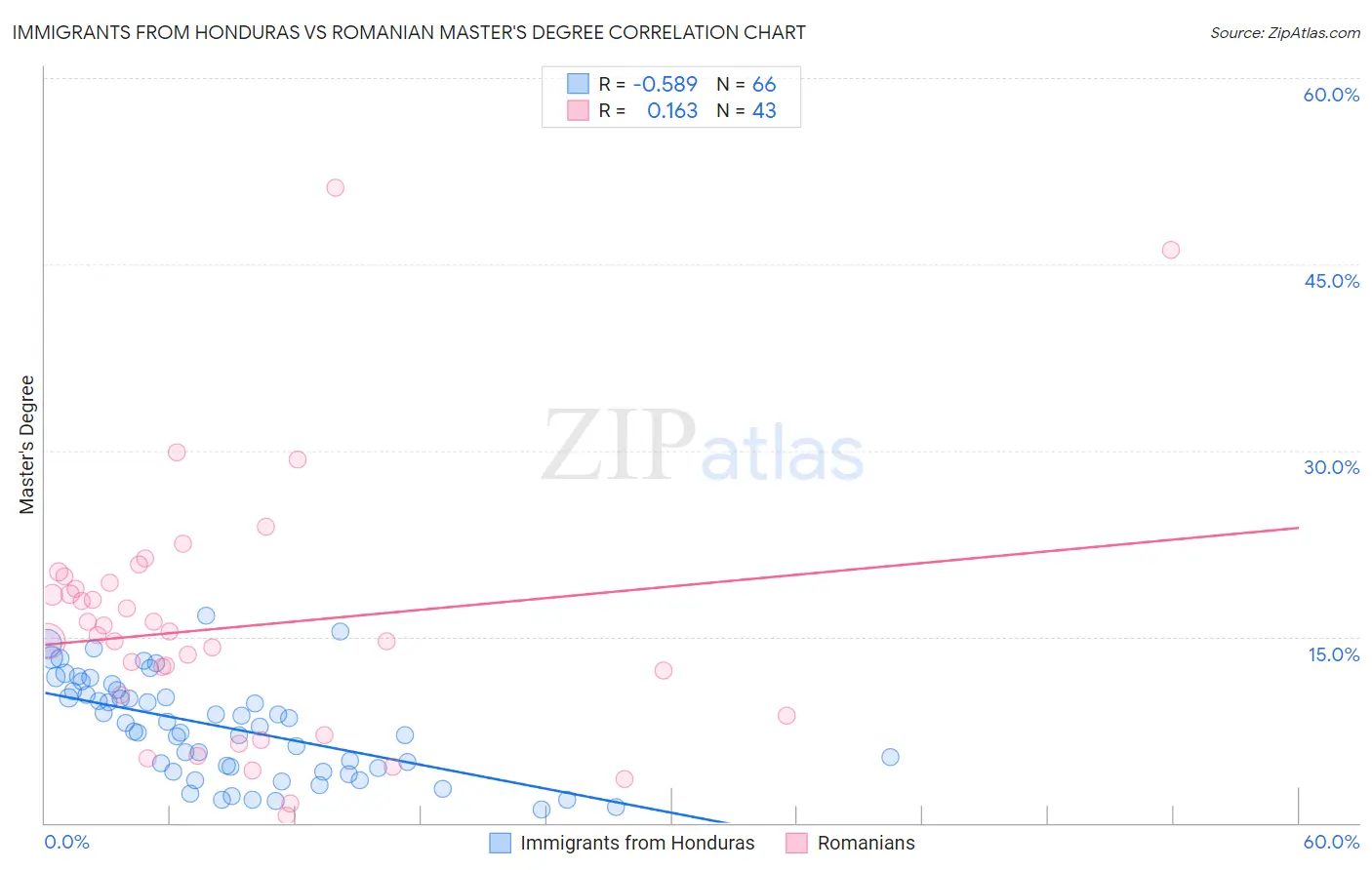 Immigrants from Honduras vs Romanian Master's Degree