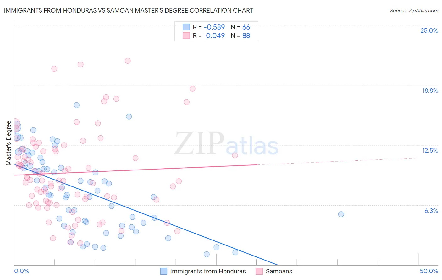 Immigrants from Honduras vs Samoan Master's Degree