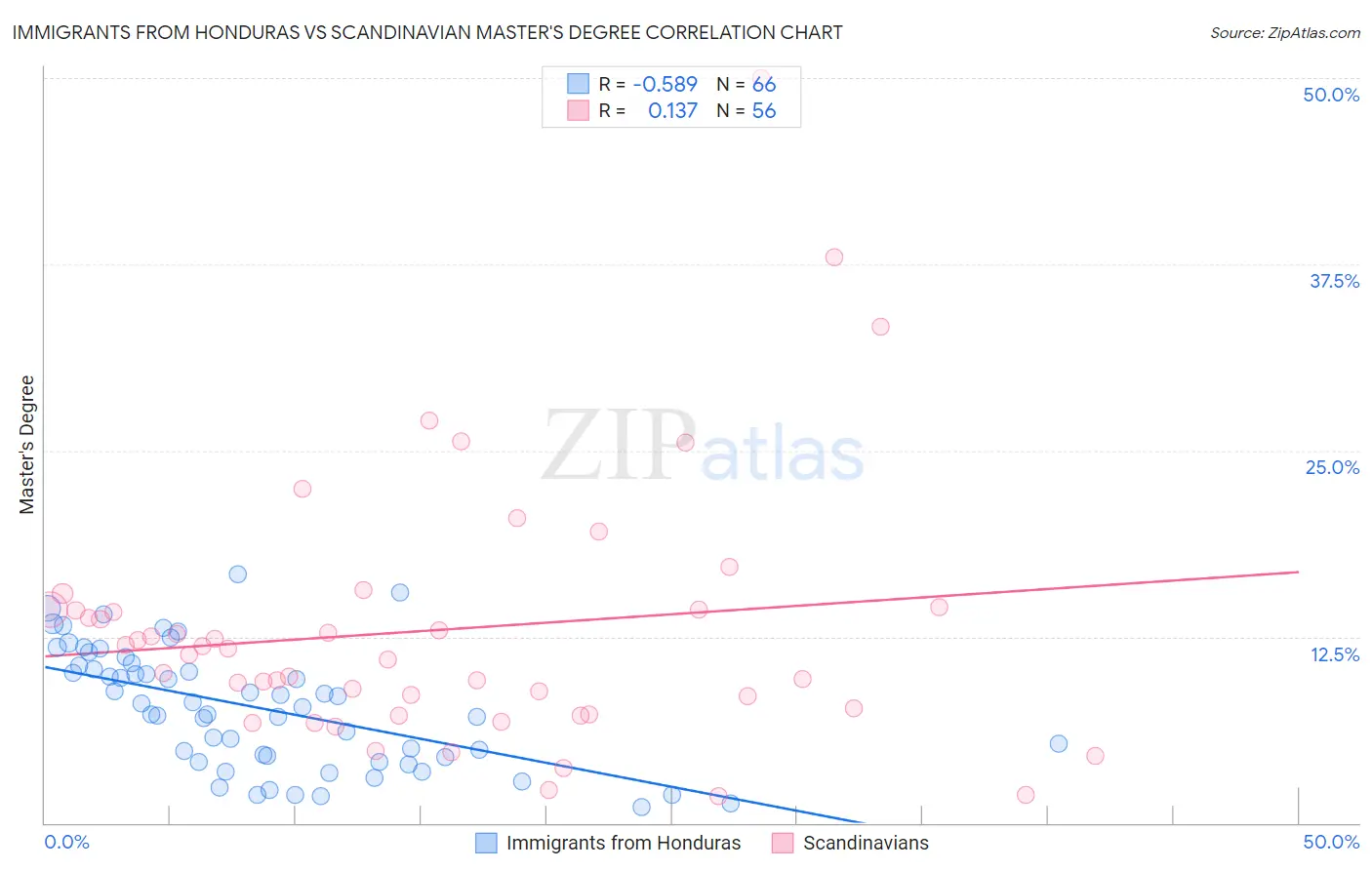 Immigrants from Honduras vs Scandinavian Master's Degree