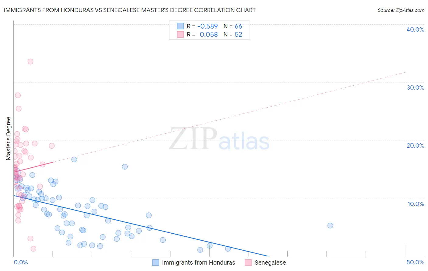 Immigrants from Honduras vs Senegalese Master's Degree