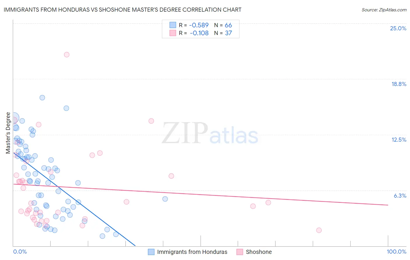 Immigrants from Honduras vs Shoshone Master's Degree