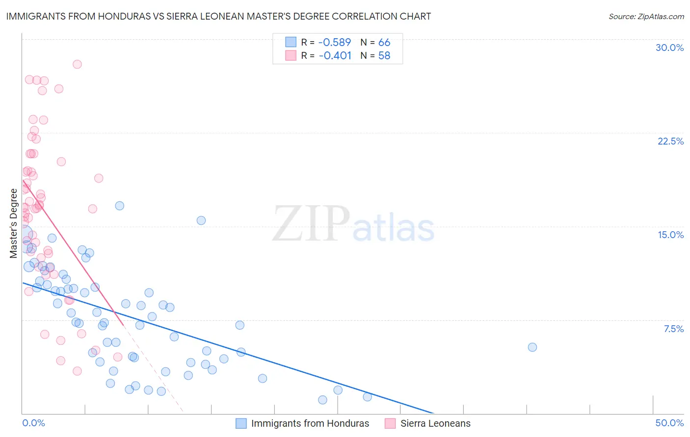 Immigrants from Honduras vs Sierra Leonean Master's Degree
