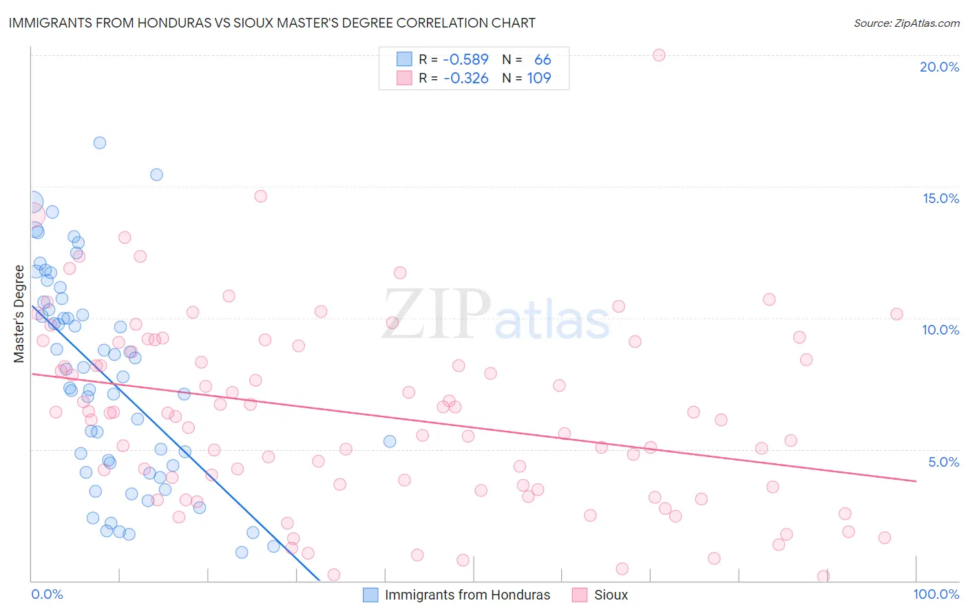 Immigrants from Honduras vs Sioux Master's Degree