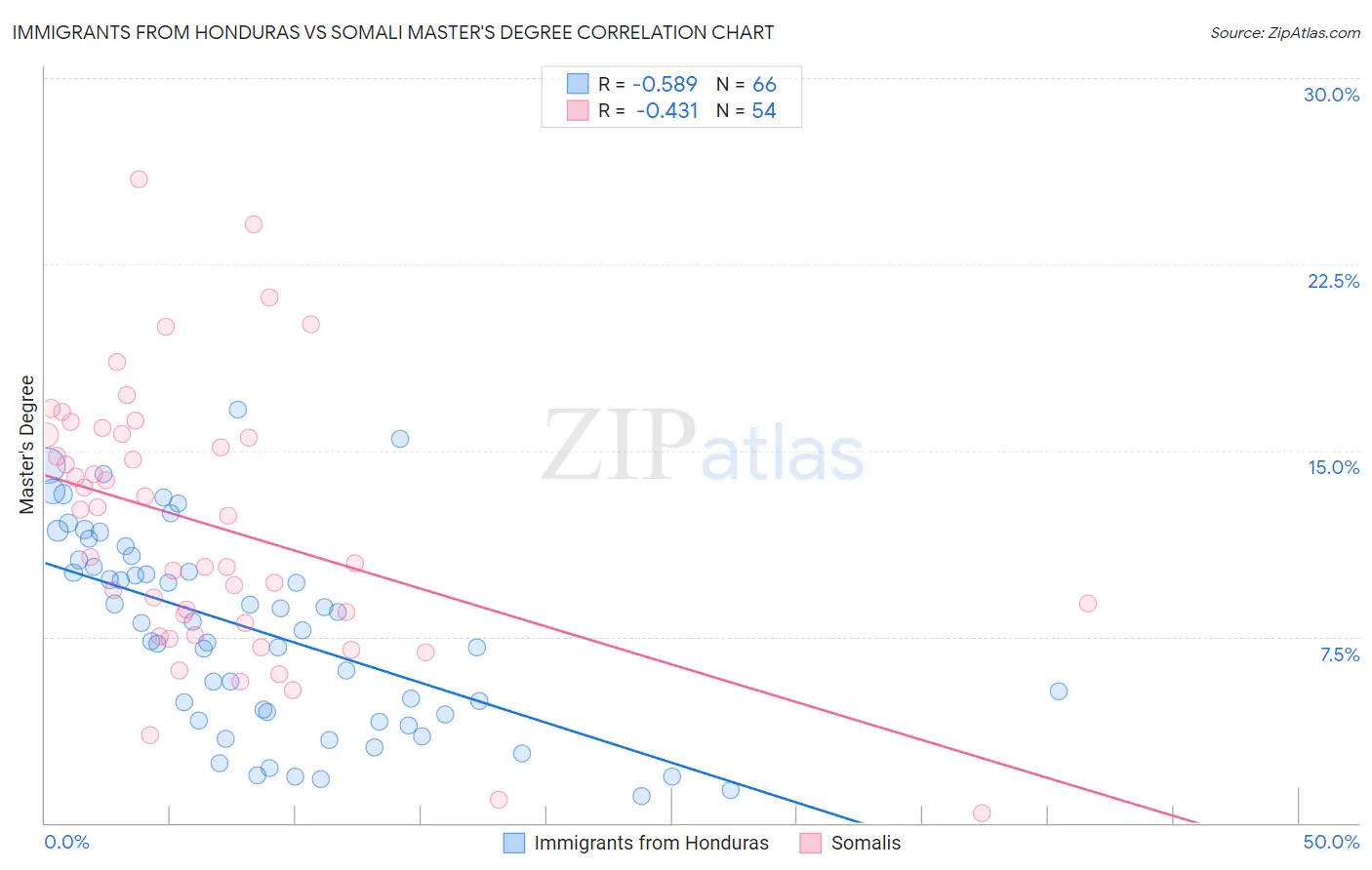 Immigrants from Honduras vs Somali Master's Degree