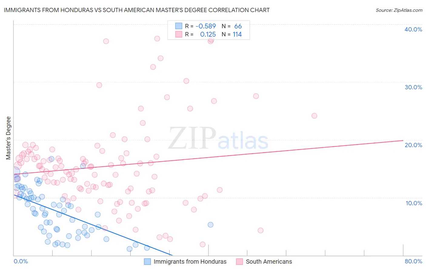 Immigrants from Honduras vs South American Master's Degree
