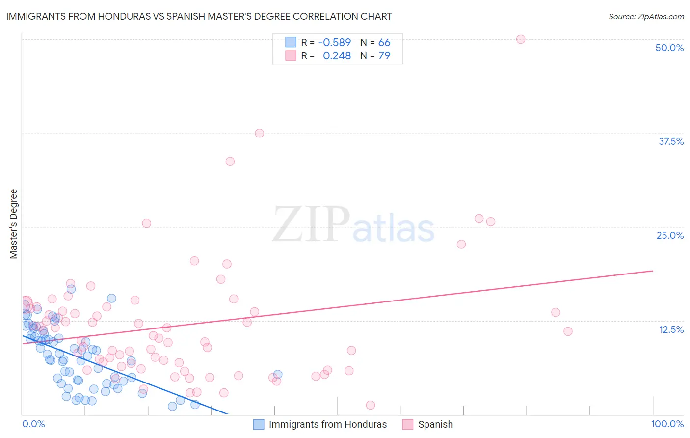 Immigrants from Honduras vs Spanish Master's Degree