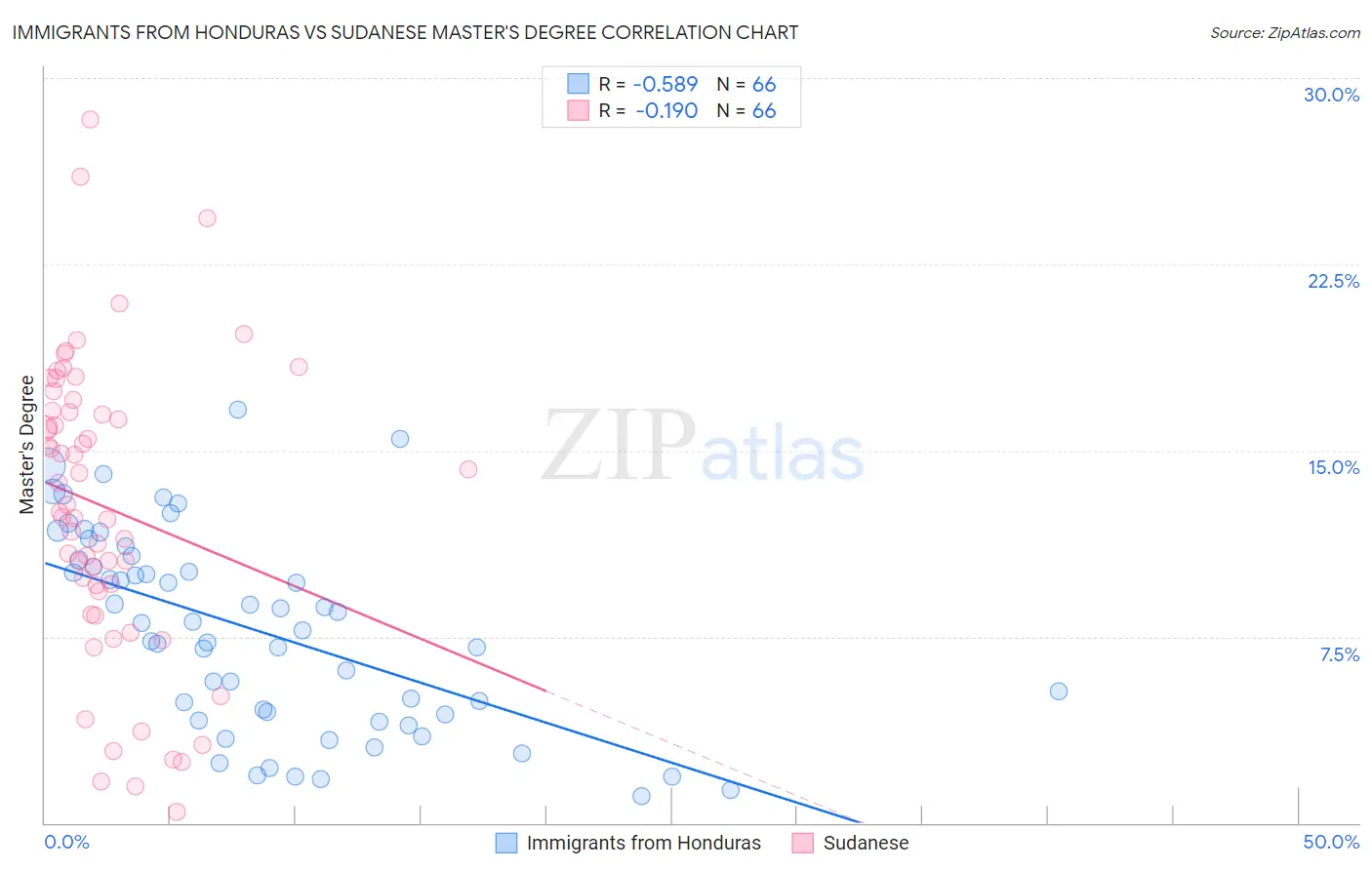 Immigrants from Honduras vs Sudanese Master's Degree