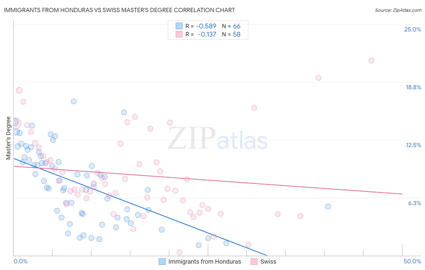 Immigrants from Honduras vs Swiss Master's Degree