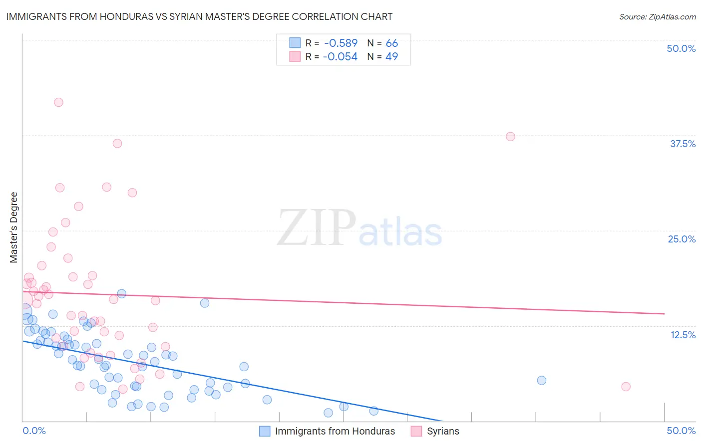 Immigrants from Honduras vs Syrian Master's Degree