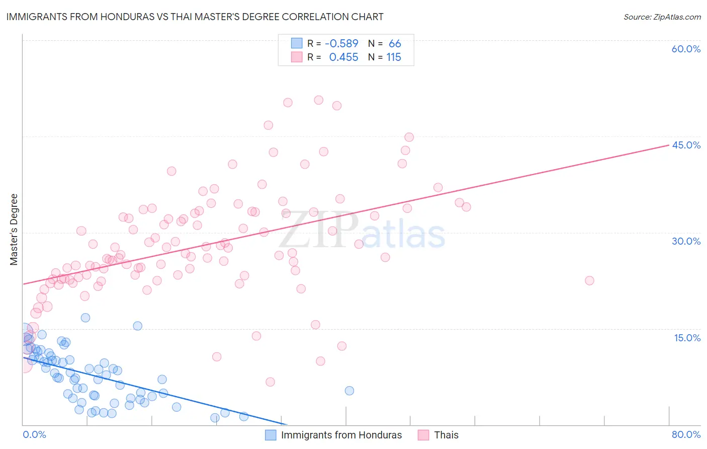 Immigrants from Honduras vs Thai Master's Degree