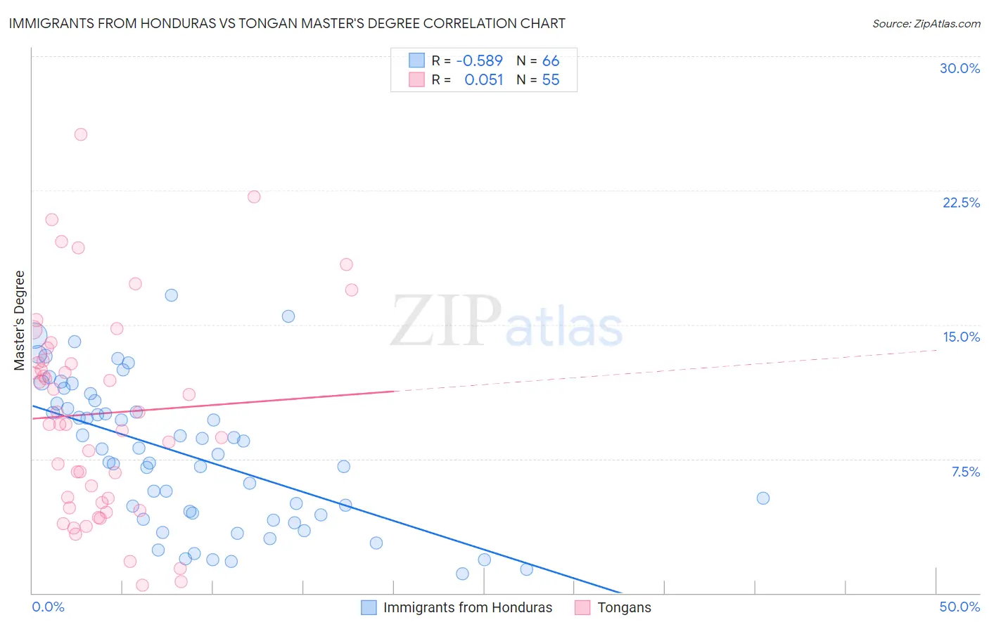 Immigrants from Honduras vs Tongan Master's Degree