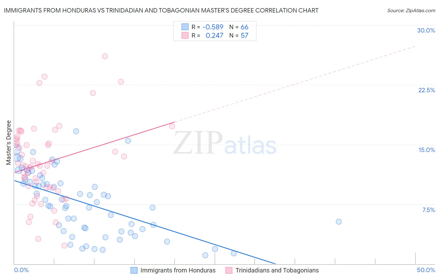 Immigrants from Honduras vs Trinidadian and Tobagonian Master's Degree