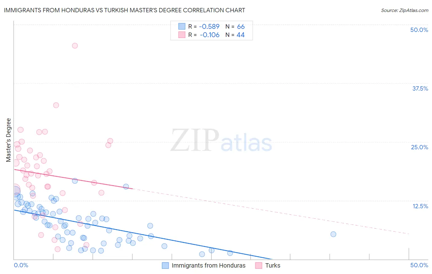 Immigrants from Honduras vs Turkish Master's Degree