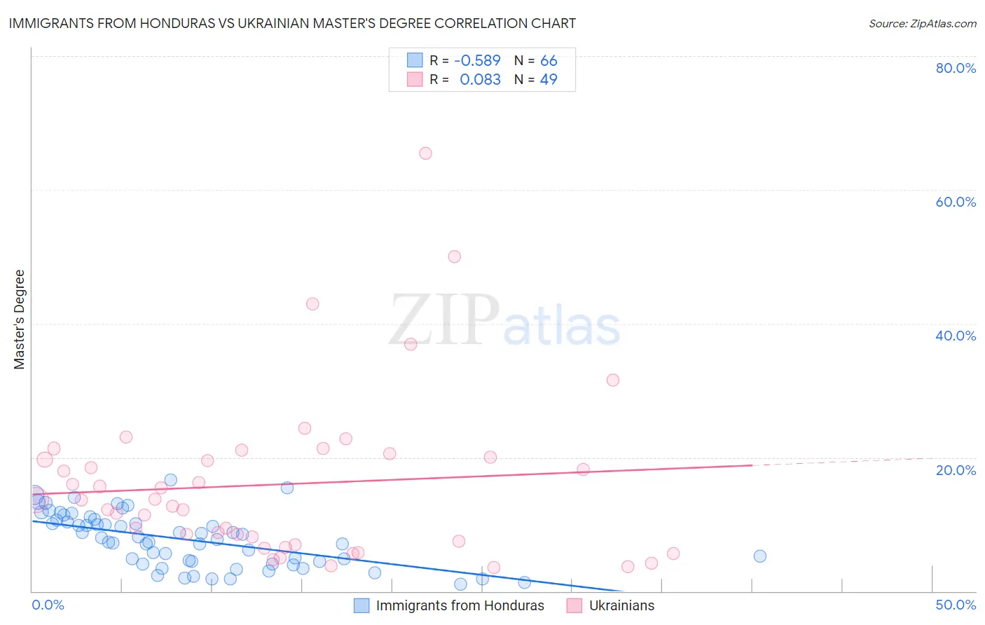 Immigrants from Honduras vs Ukrainian Master's Degree