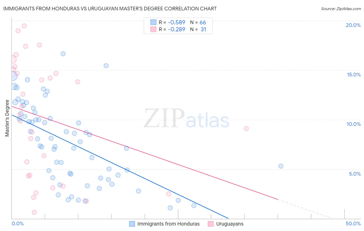 Immigrants from Honduras vs Uruguayan Master's Degree