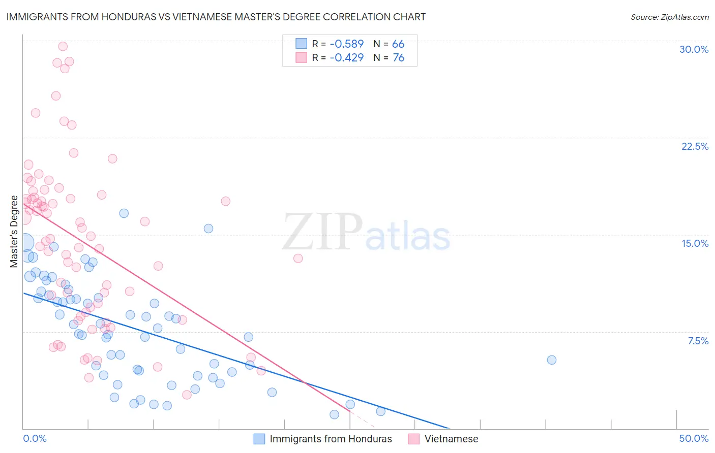 Immigrants from Honduras vs Vietnamese Master's Degree