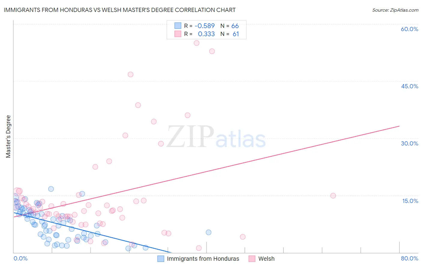 Immigrants from Honduras vs Welsh Master's Degree