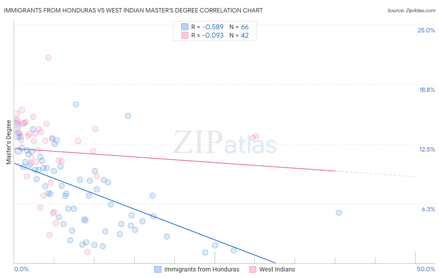 Immigrants from Honduras vs West Indian Master's Degree