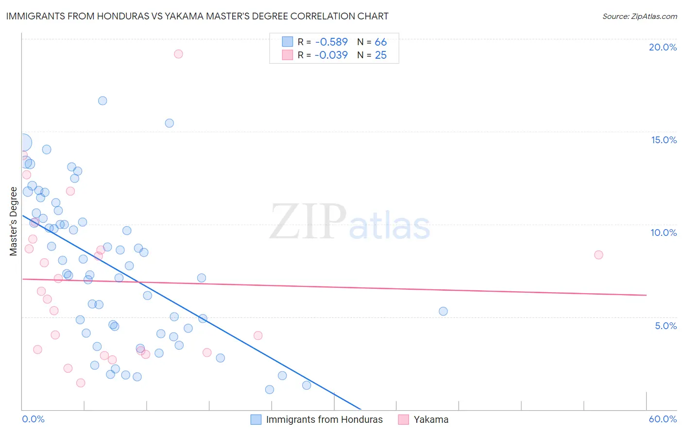 Immigrants from Honduras vs Yakama Master's Degree