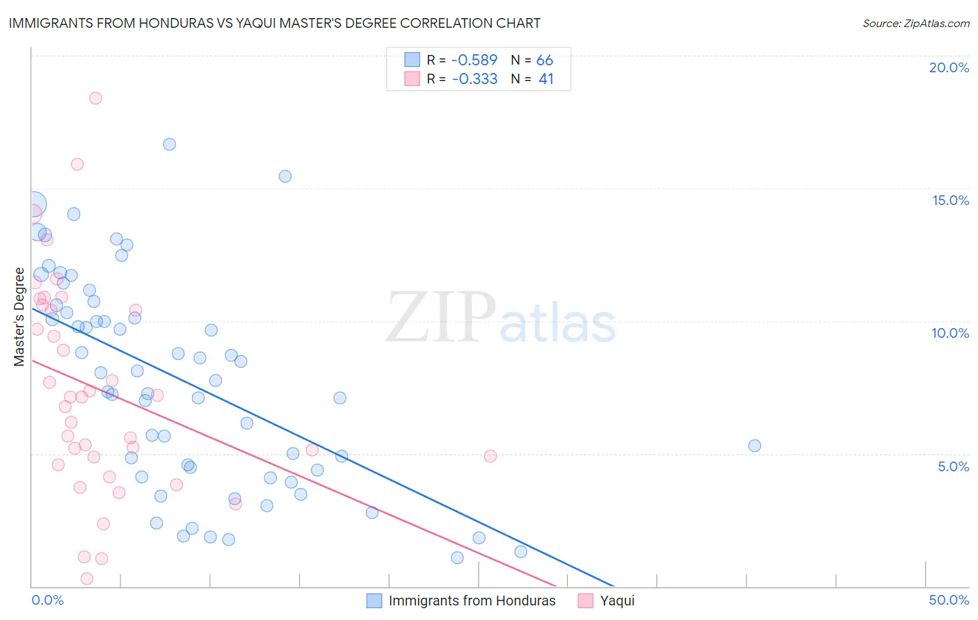 Immigrants from Honduras vs Yaqui Master's Degree