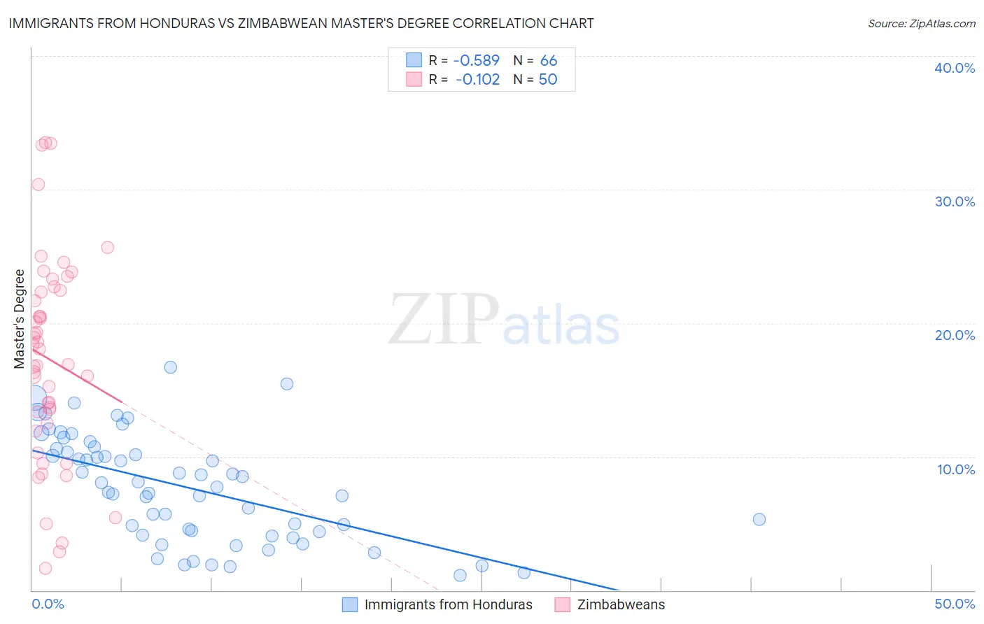 Immigrants from Honduras vs Zimbabwean Master's Degree