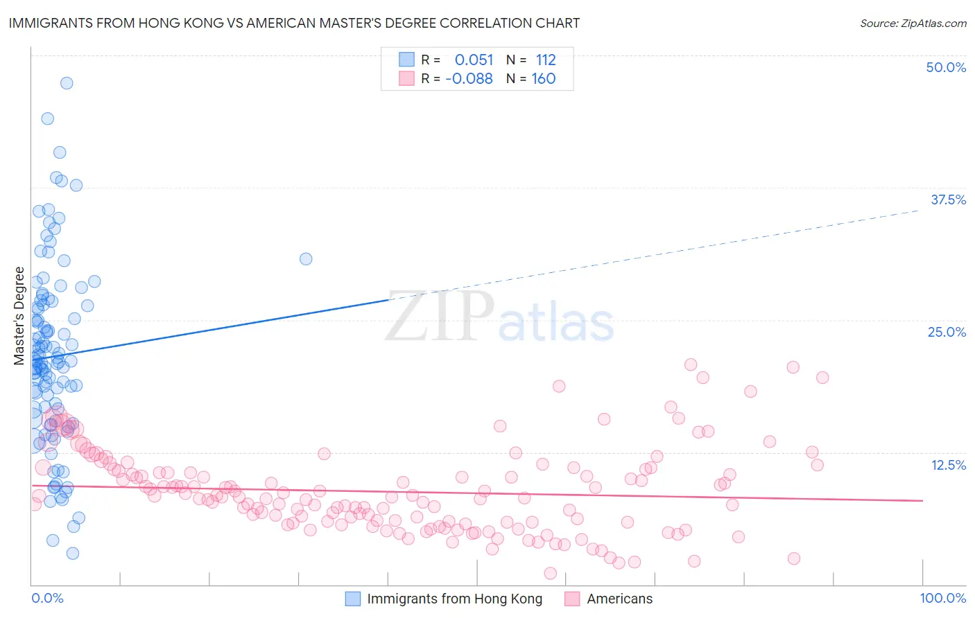 Immigrants from Hong Kong vs American Master's Degree