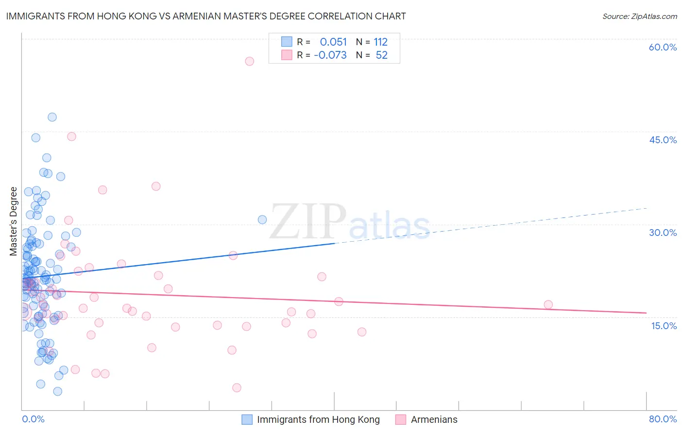 Immigrants from Hong Kong vs Armenian Master's Degree