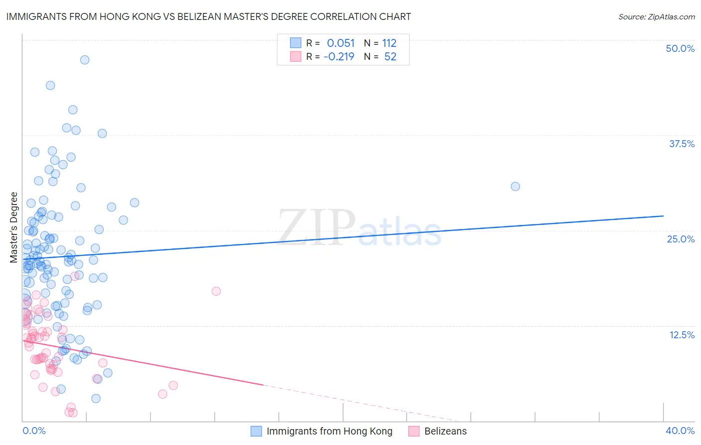 Immigrants from Hong Kong vs Belizean Master's Degree
