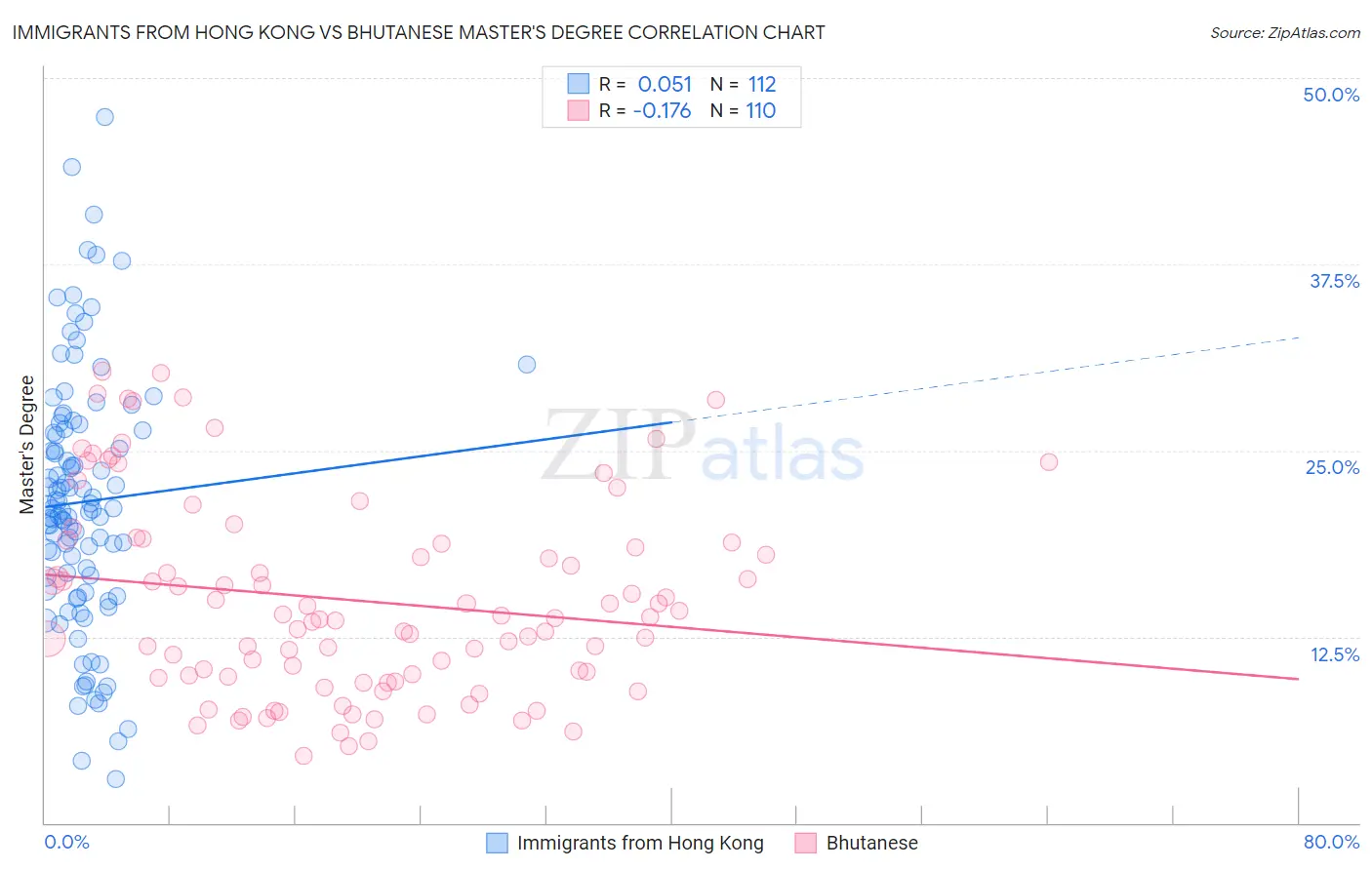 Immigrants from Hong Kong vs Bhutanese Master's Degree