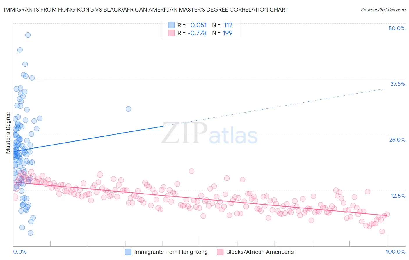 Immigrants from Hong Kong vs Black/African American Master's Degree