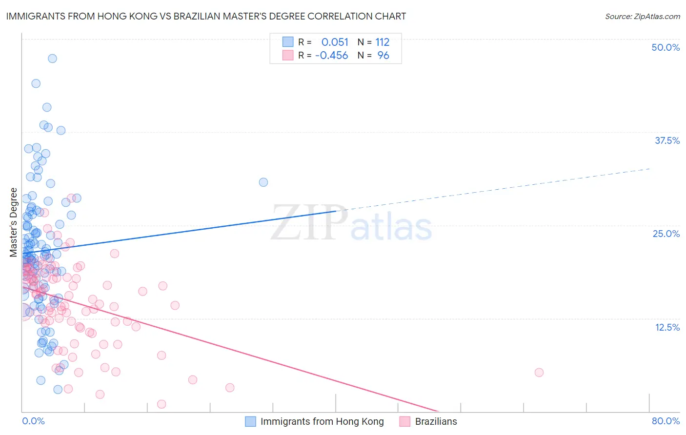 Immigrants from Hong Kong vs Brazilian Master's Degree