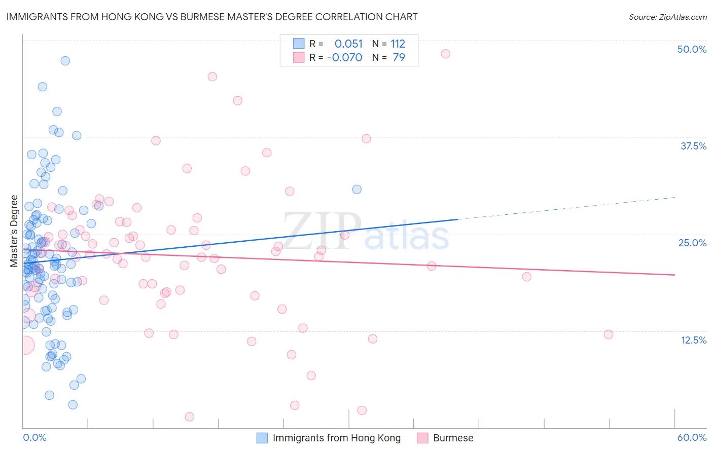 Immigrants from Hong Kong vs Burmese Master's Degree
