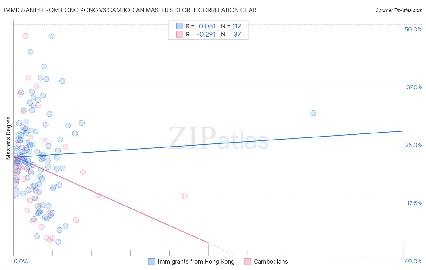 Immigrants from Hong Kong vs Cambodian Master's Degree