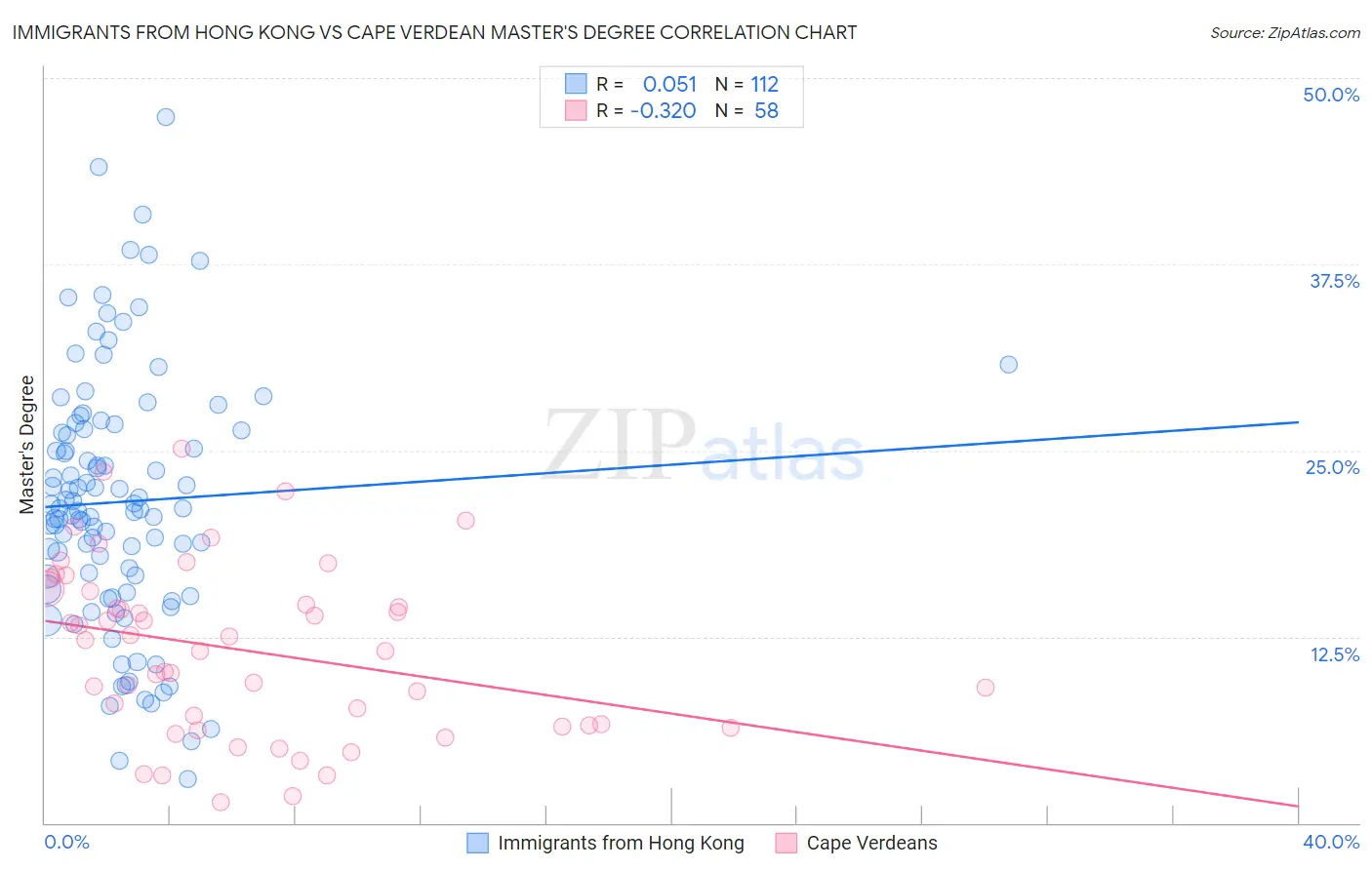 Immigrants from Hong Kong vs Cape Verdean Master's Degree