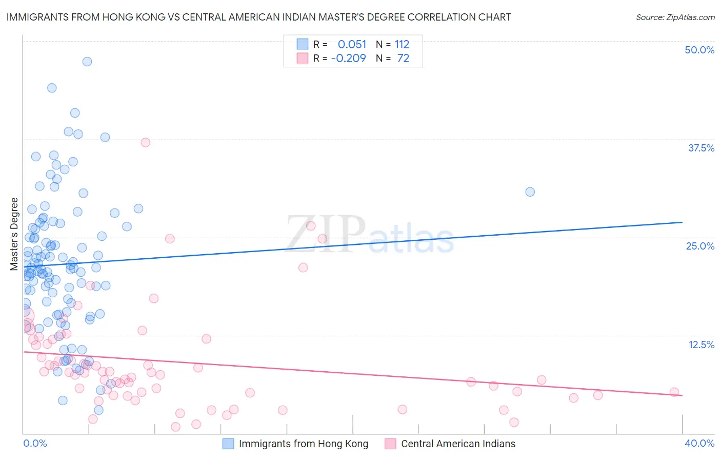 Immigrants from Hong Kong vs Central American Indian Master's Degree