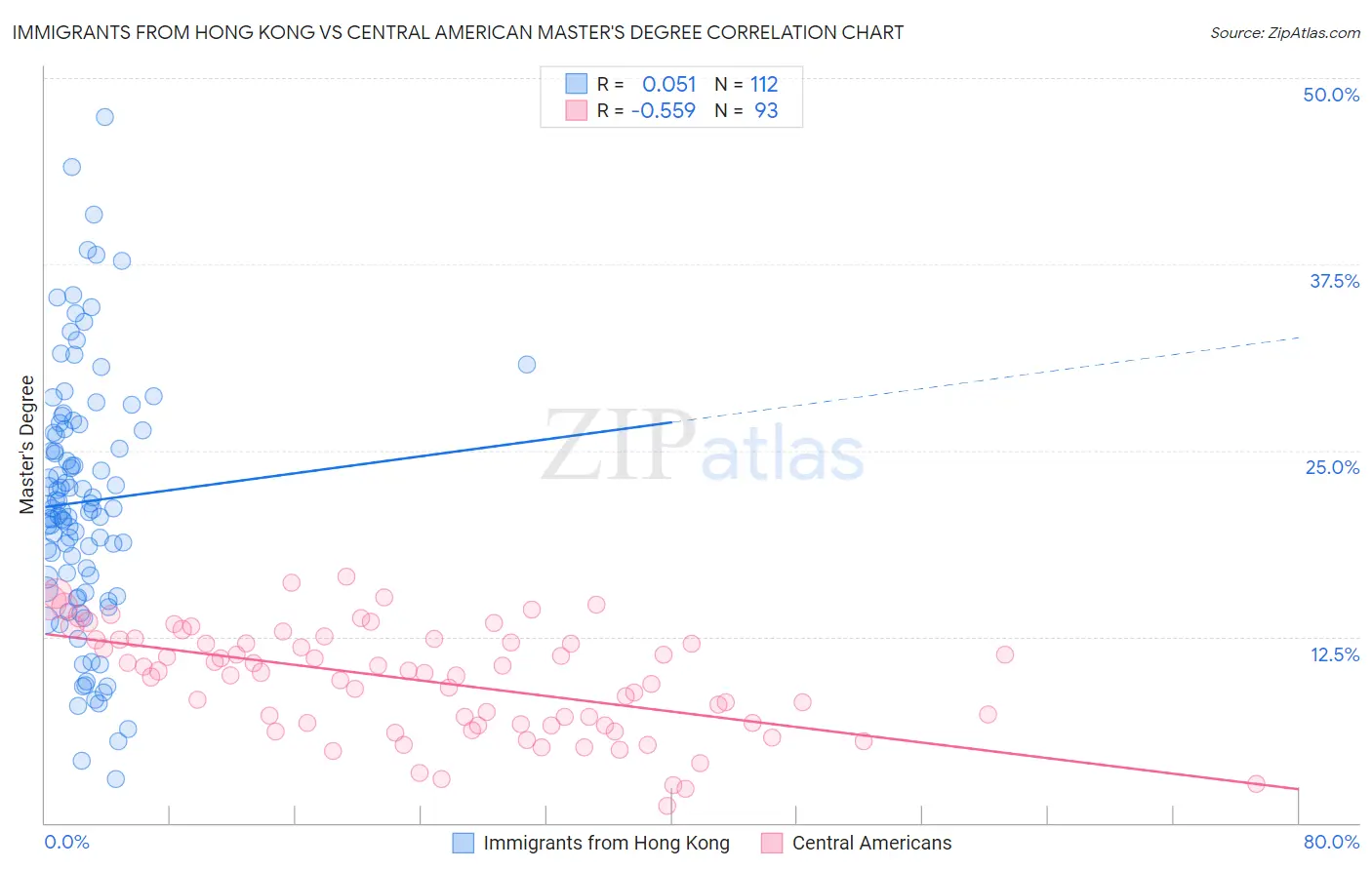 Immigrants from Hong Kong vs Central American Master's Degree