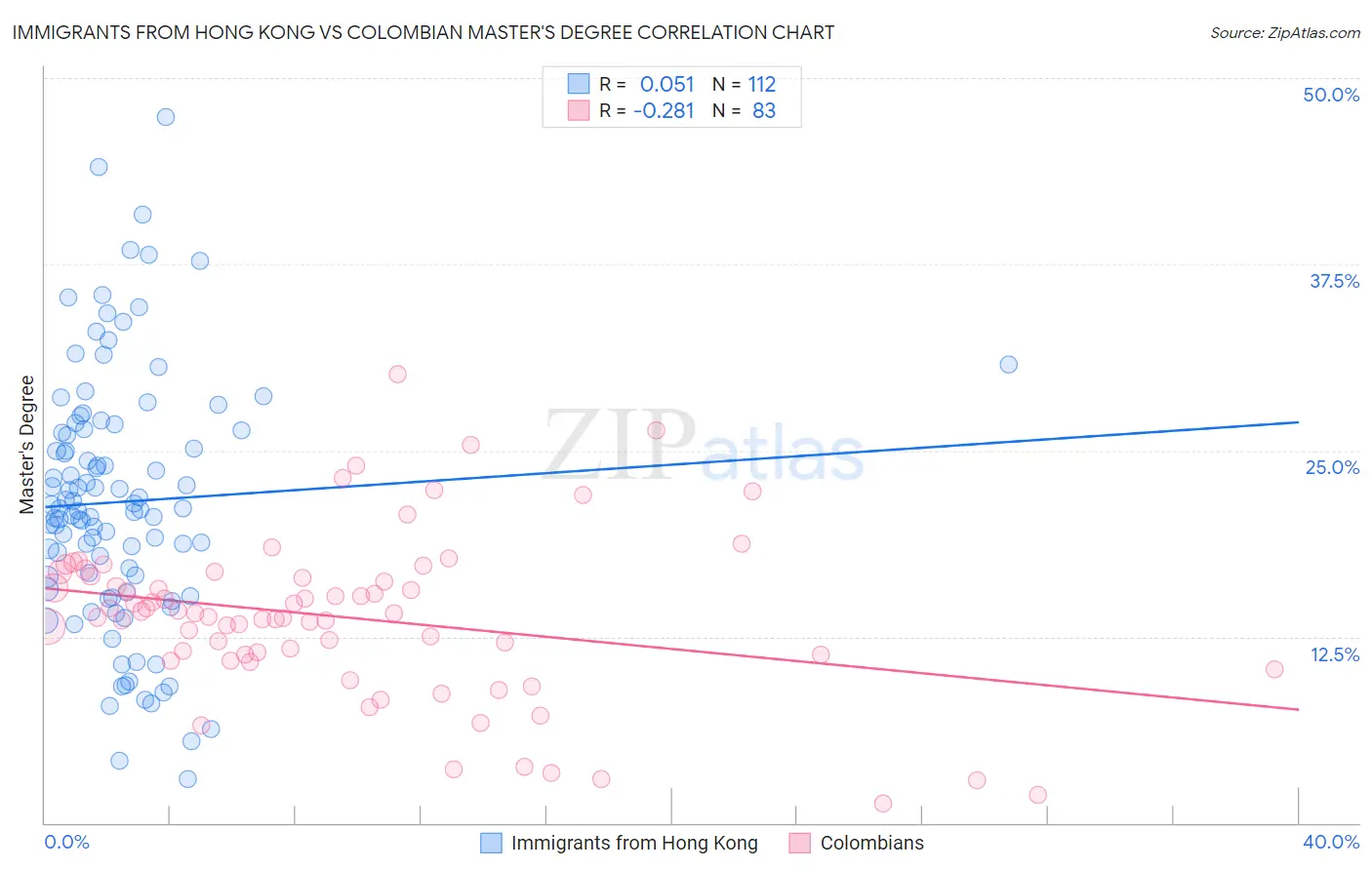 Immigrants from Hong Kong vs Colombian Master's Degree