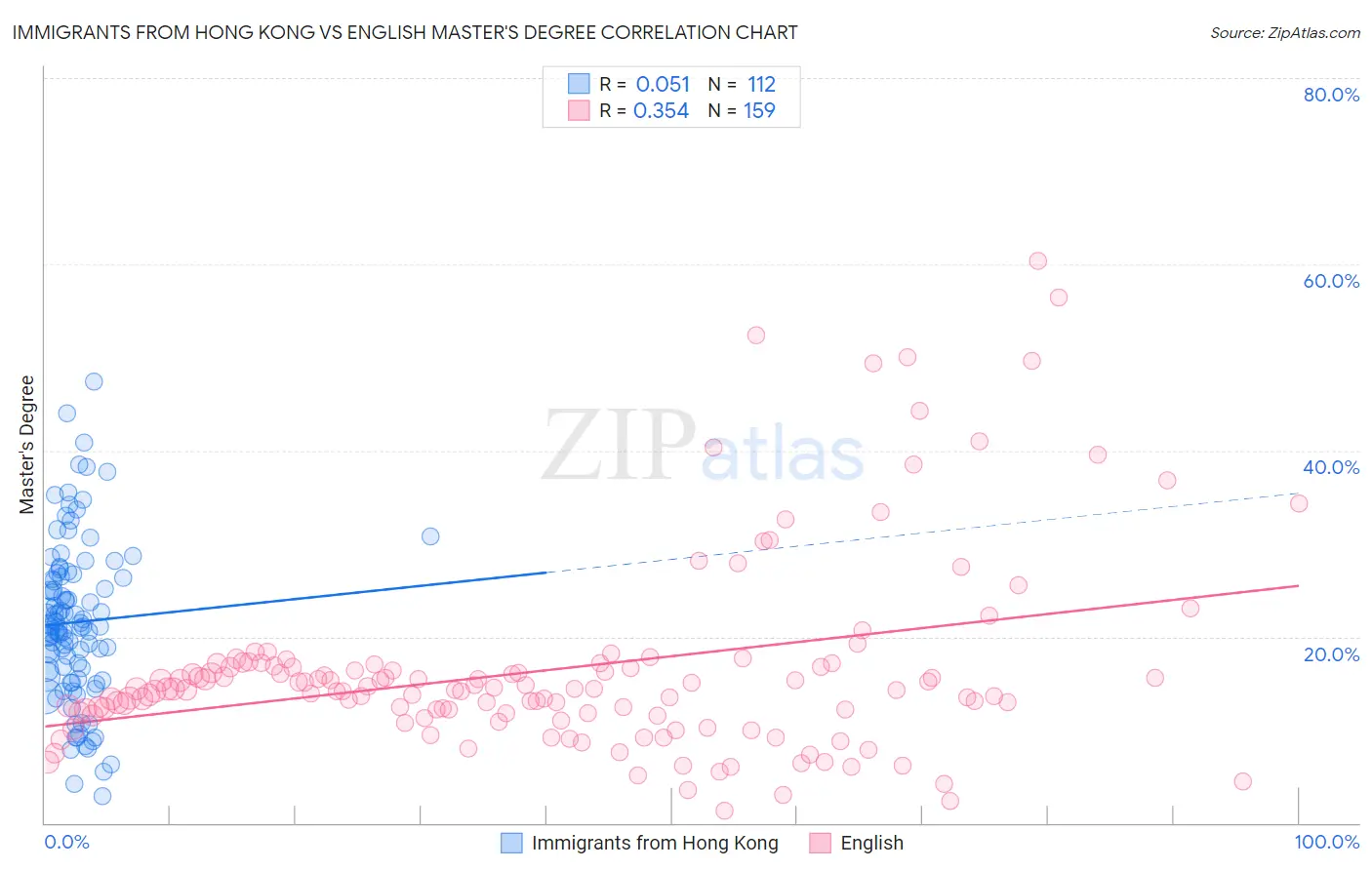 Immigrants from Hong Kong vs English Master's Degree
