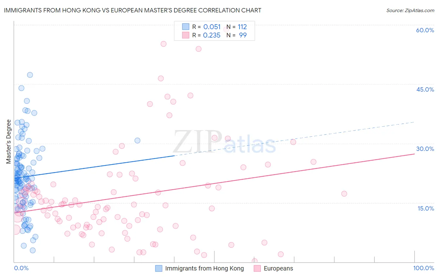 Immigrants from Hong Kong vs European Master's Degree