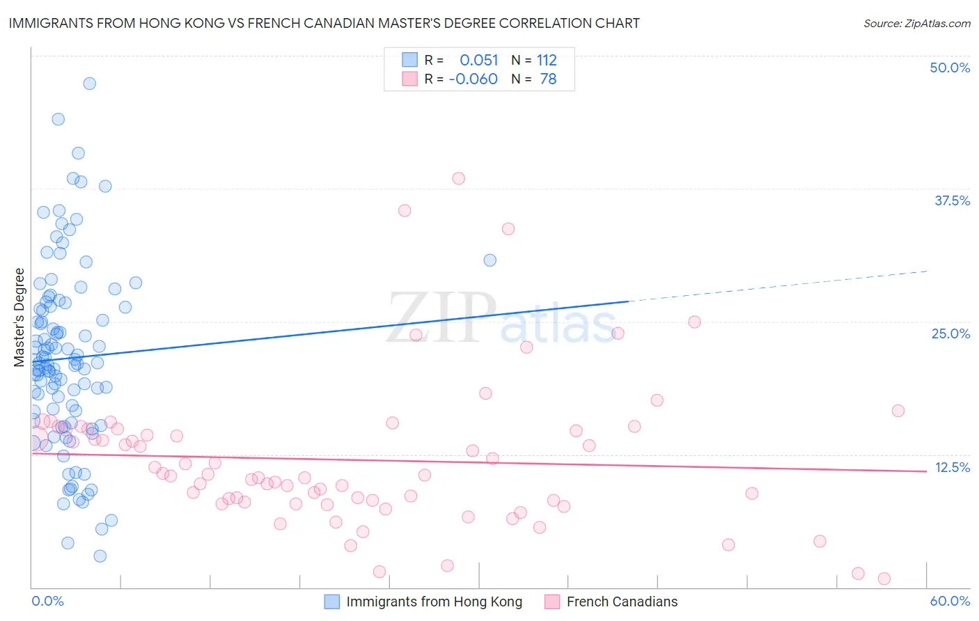 Immigrants from Hong Kong vs French Canadian Master's Degree