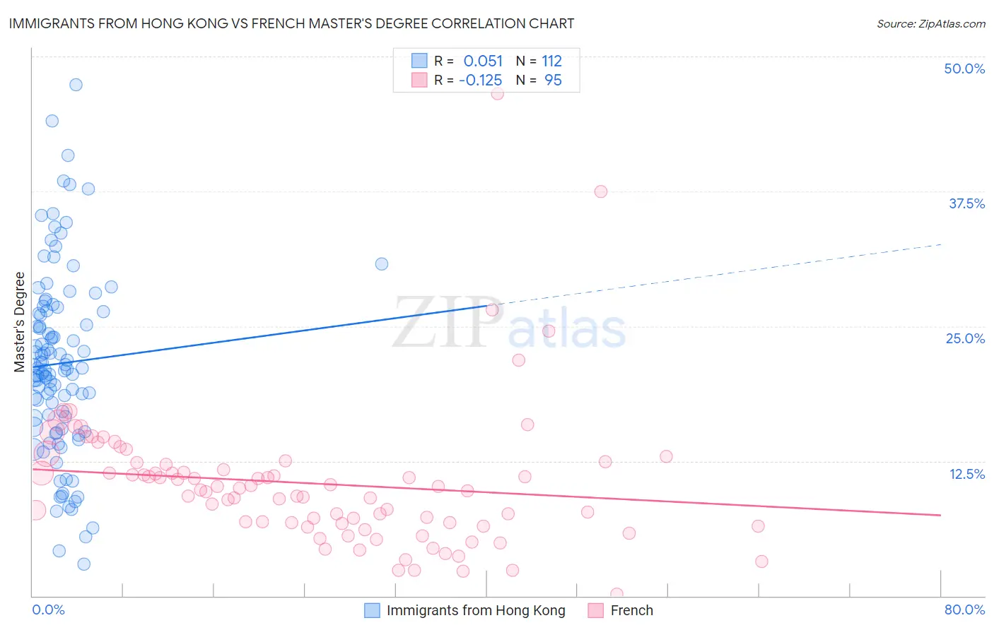 Immigrants from Hong Kong vs French Master's Degree