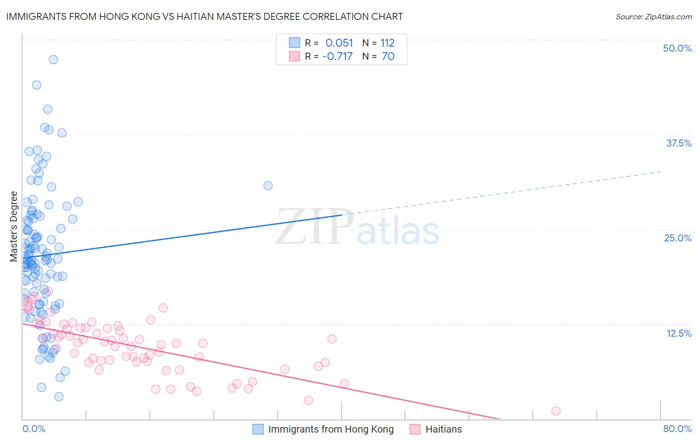 Immigrants from Hong Kong vs Haitian Master's Degree