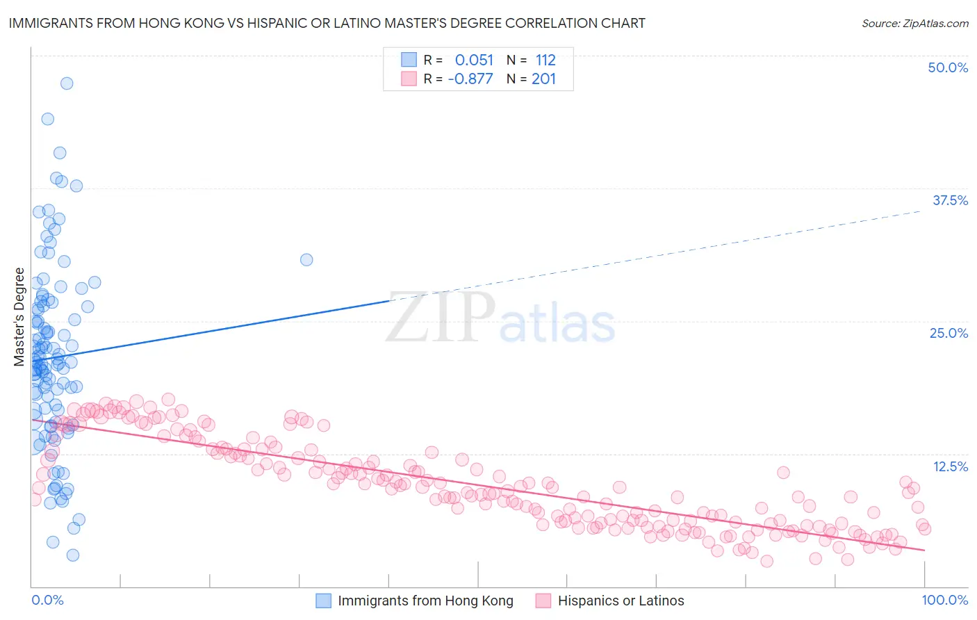 Immigrants from Hong Kong vs Hispanic or Latino Master's Degree