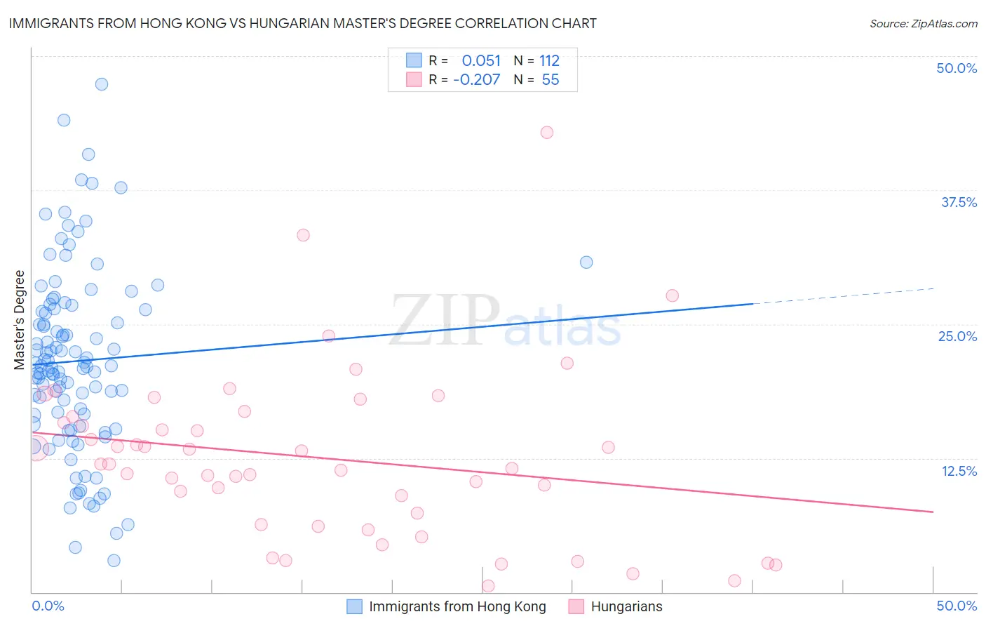 Immigrants from Hong Kong vs Hungarian Master's Degree