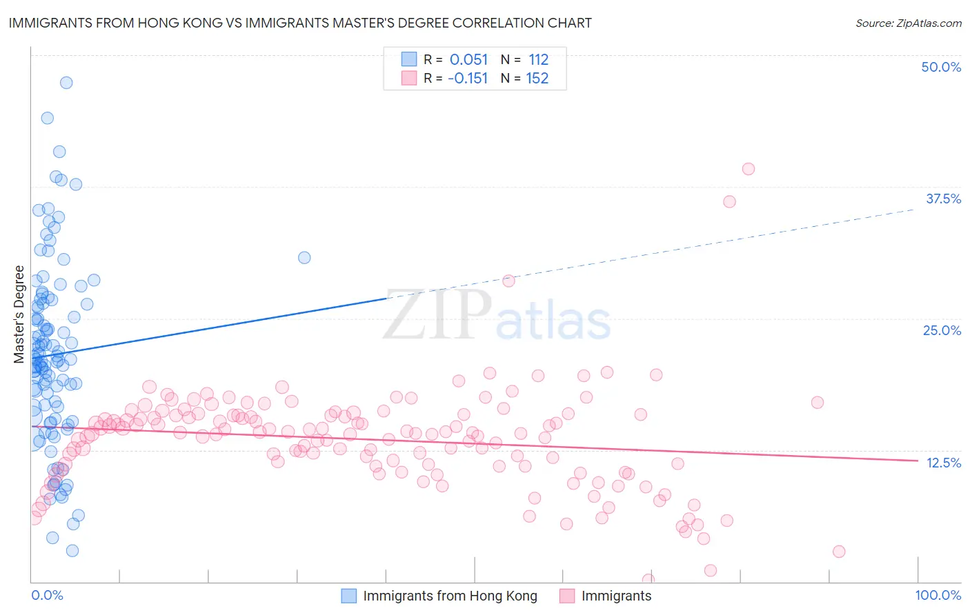 Immigrants from Hong Kong vs Immigrants Master's Degree