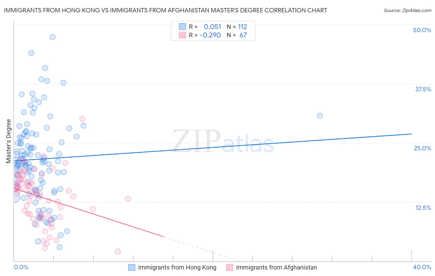 Immigrants from Hong Kong vs Immigrants from Afghanistan Master's Degree