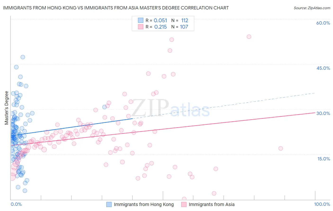 Immigrants from Hong Kong vs Immigrants from Asia Master's Degree
