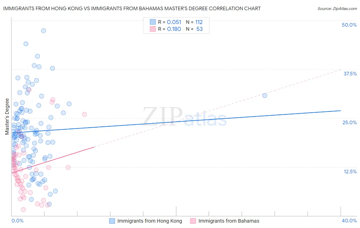 Immigrants from Hong Kong vs Immigrants from Bahamas Master's Degree