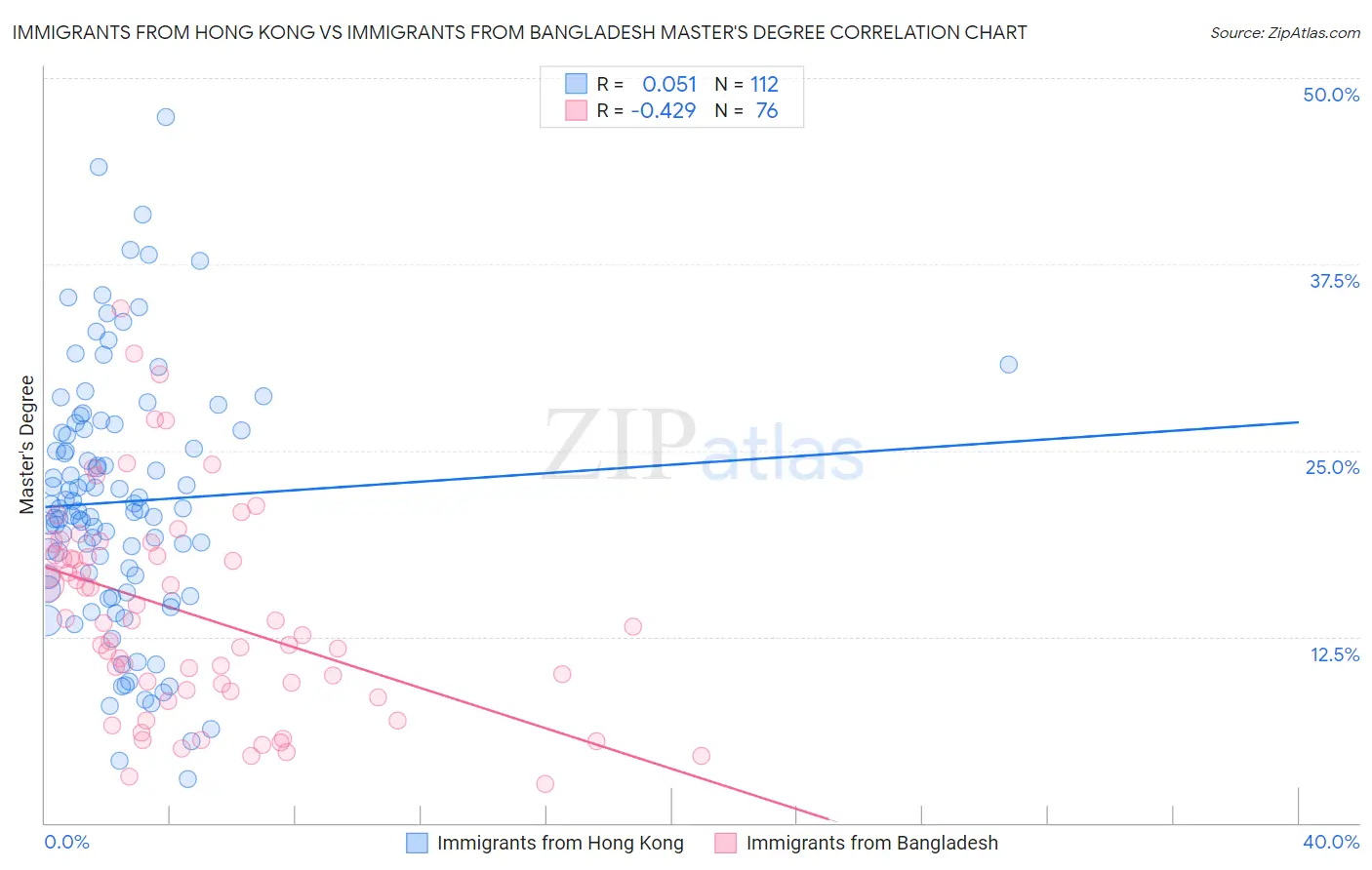 Immigrants from Hong Kong vs Immigrants from Bangladesh Master's Degree