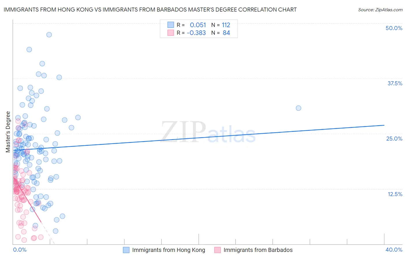 Immigrants from Hong Kong vs Immigrants from Barbados Master's Degree